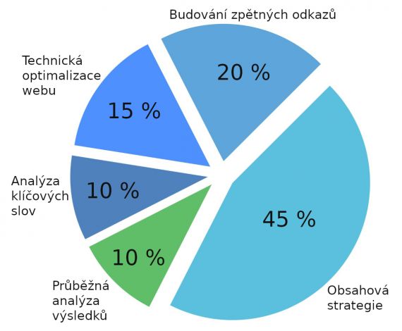 SEO přináší stabilní výsledky jen v případě propojení všech klíčových prvků Graf: Poměr jednotlivých složek SEO