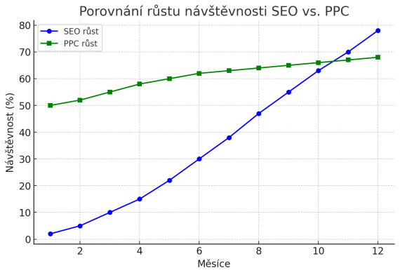 Srovnání rychlosti růstu PPC a SEO